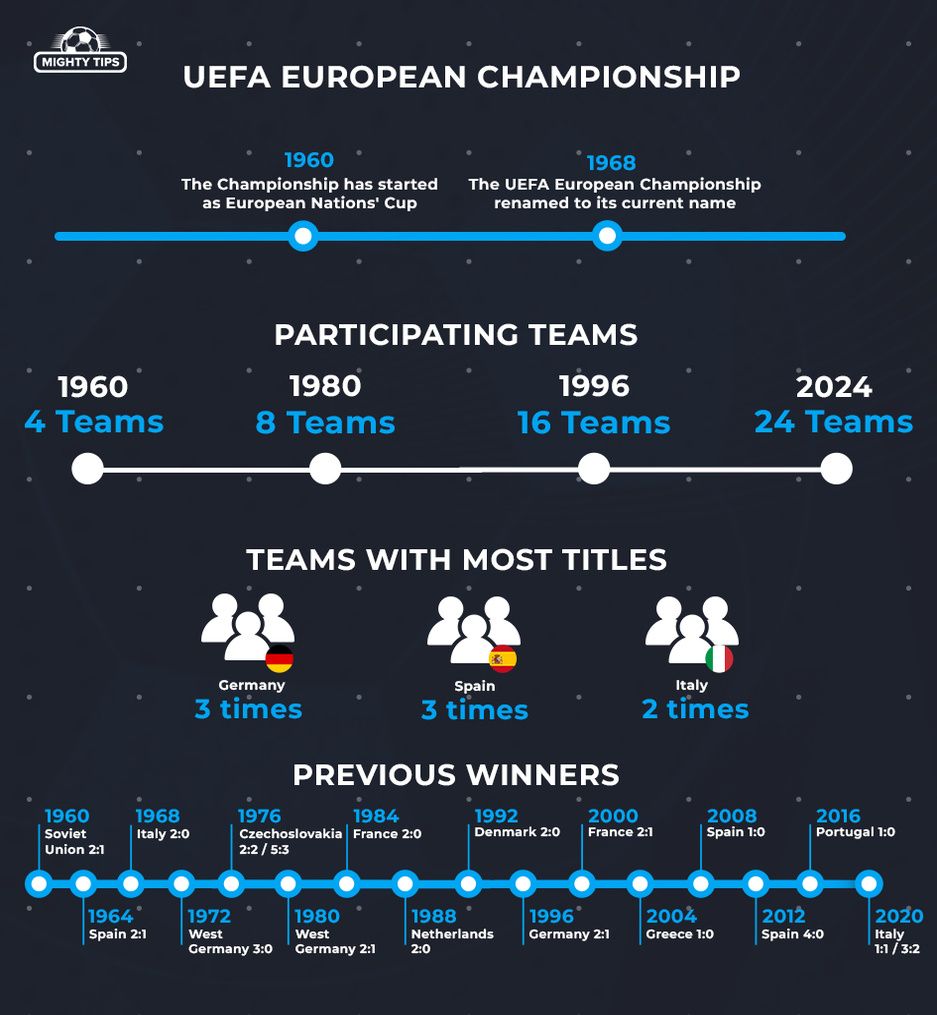 Graphics of Euro 2024 history points
