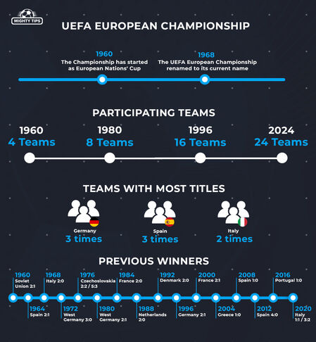 Graphics of Euro 2024 history points